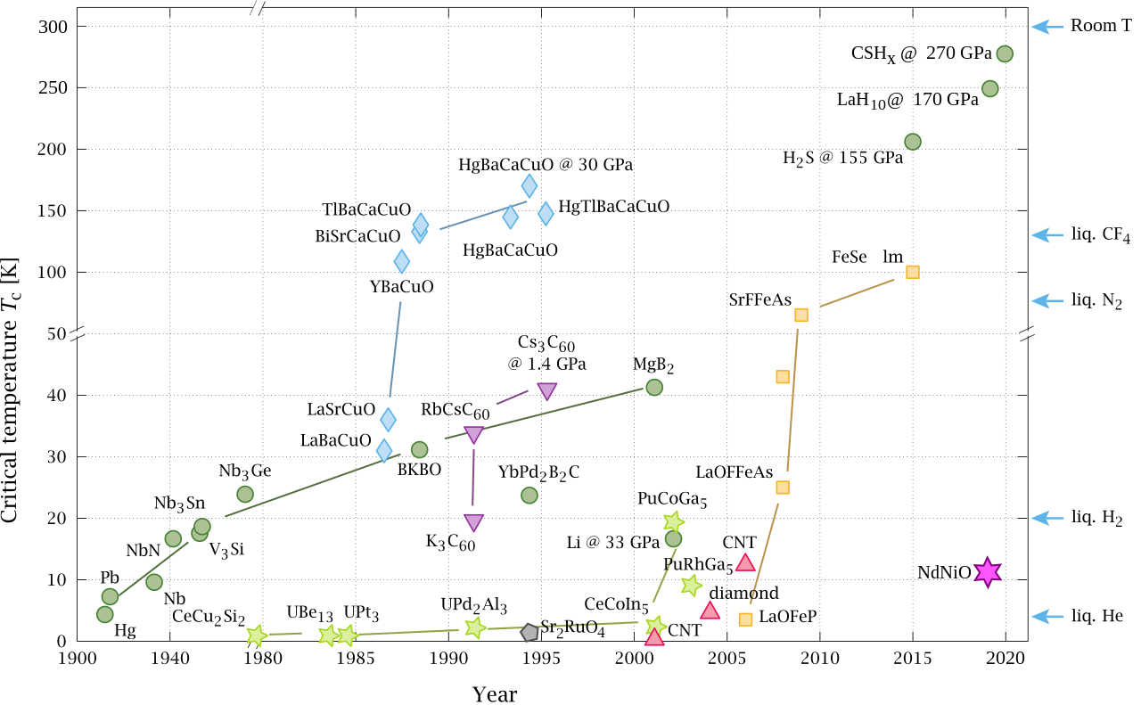 Timeline of Superconductivity from 1900 to 2015