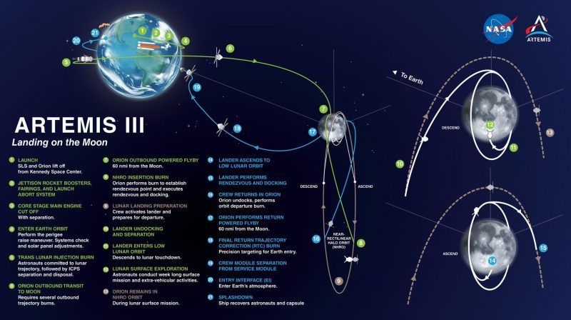 NASA Reveals 3 Experiments for Artemis III Mission