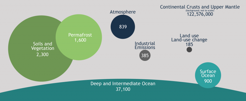 Arctic Permafrost Emissions Exceed Absorption, Amplifying Global Warming