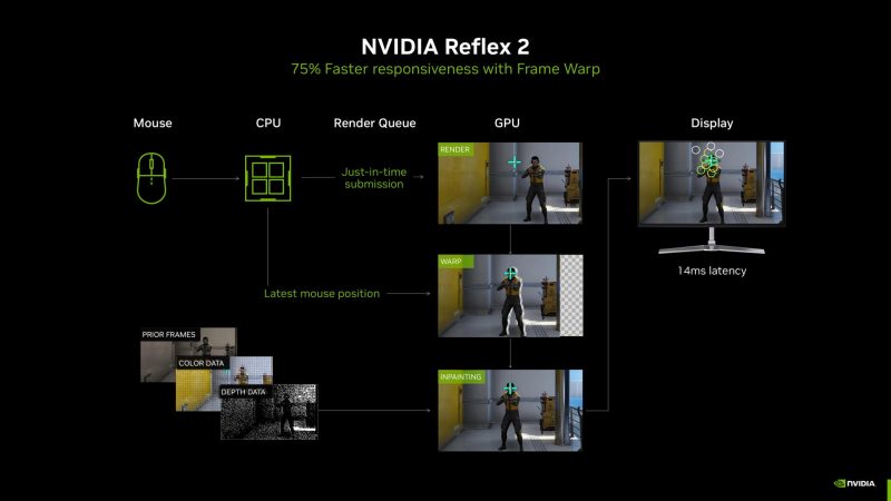 NVIDIA Says Reflex 2 Low-Latency Technology Initially Supports Only RTX 50 Series GPUs